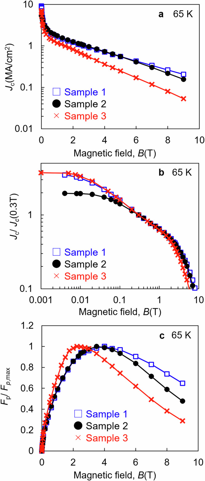 Integrated process-property modeling of YBa<sub>2</sub>Cu<sub>3</sub>O<sub>7</sub> superconducting film for data and model driven process design.