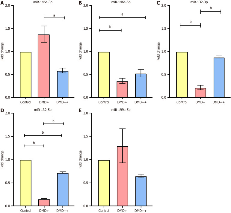 miRNA dysregulation in Duchenne muscular dystrophy comorbidities.