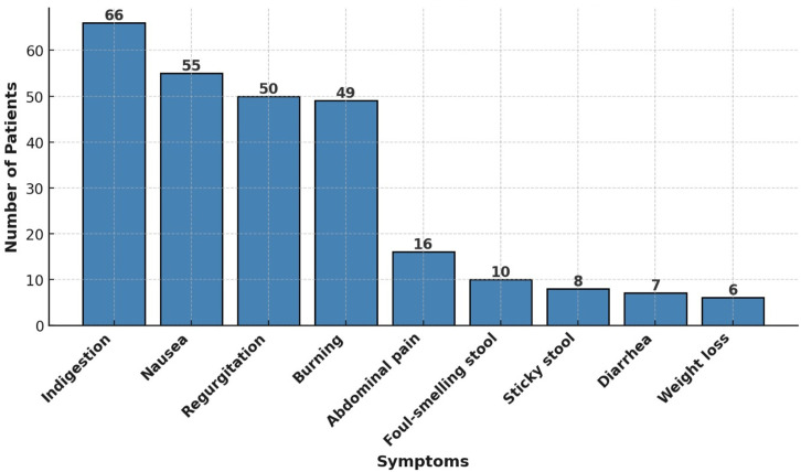 The Role of Pancreatic Enzyme Insufficiency in the Etiology of Functional Dyspepsia Resistant to Standard Treatment.