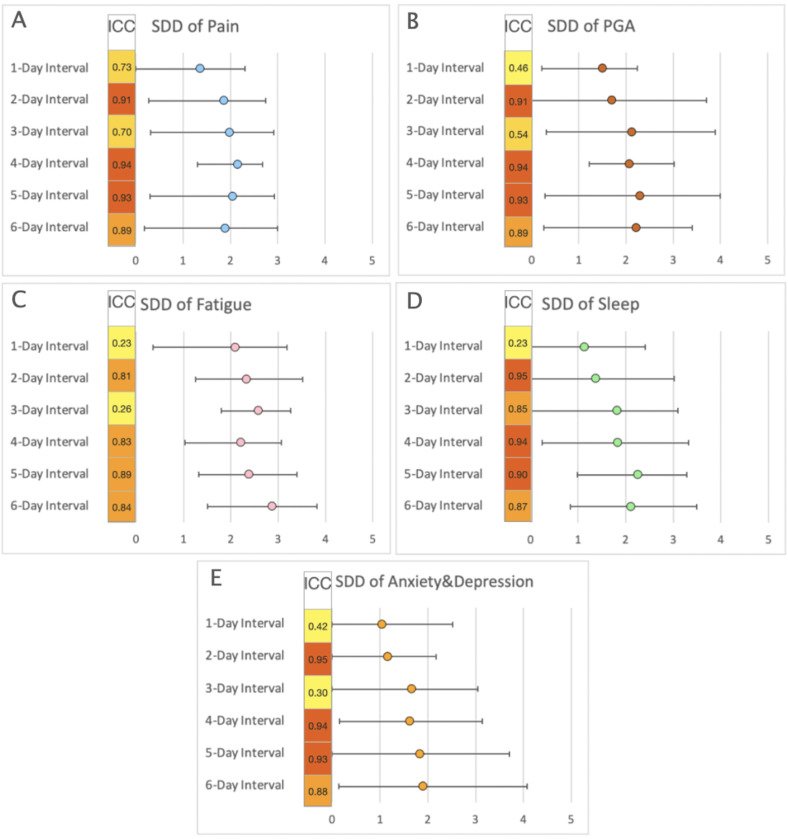 Collecting patient-reported outcomes via the COTIDIANA smartphone app: a prospective validity study.