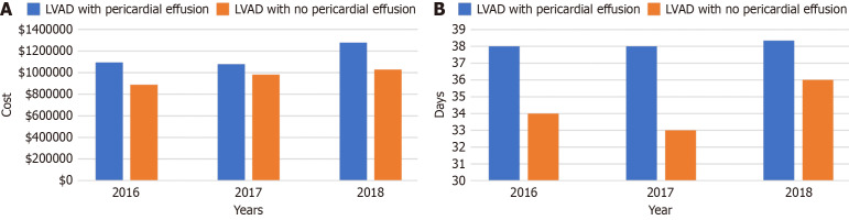 Incidence, risk factors and clinical outcomes of pericardial effusion in left ventricular assist device patients.