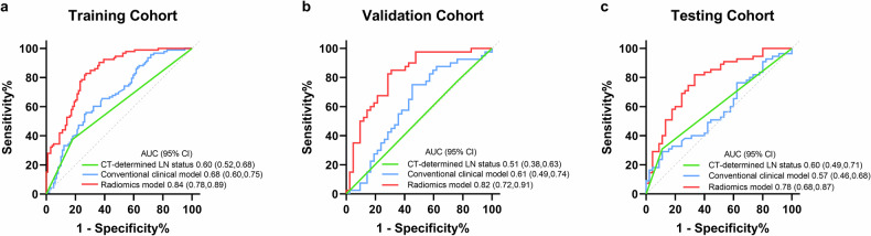 A radiomics-based model for predicting lymph nodes metastasis of pancreatic ductal adenocarcinoma: a multicenter study.