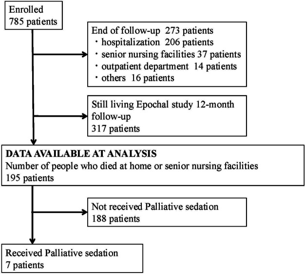 Palliative sedation rate for noncancer terminally ill patients at home in Japan.