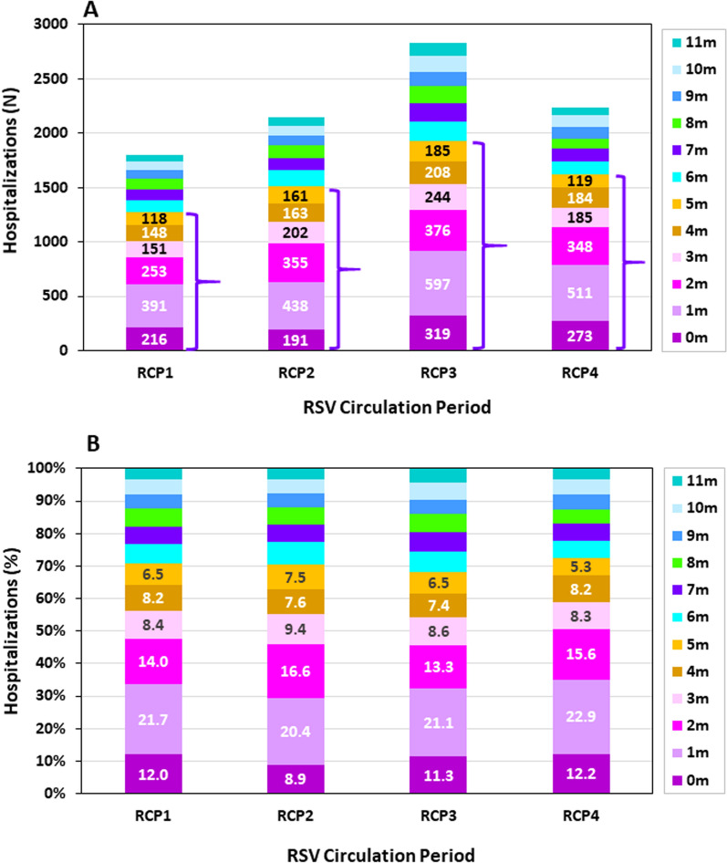 Laboratory-confirmed respiratory syncytial virus (RSV) hospitalizations: a national all ages cross-section evaluation, 2020-2024.