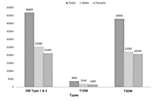 Trends in diabetes mellitus prevalence and gender disparities in Jazan, Saudi Arabia: A retrospective analysis.