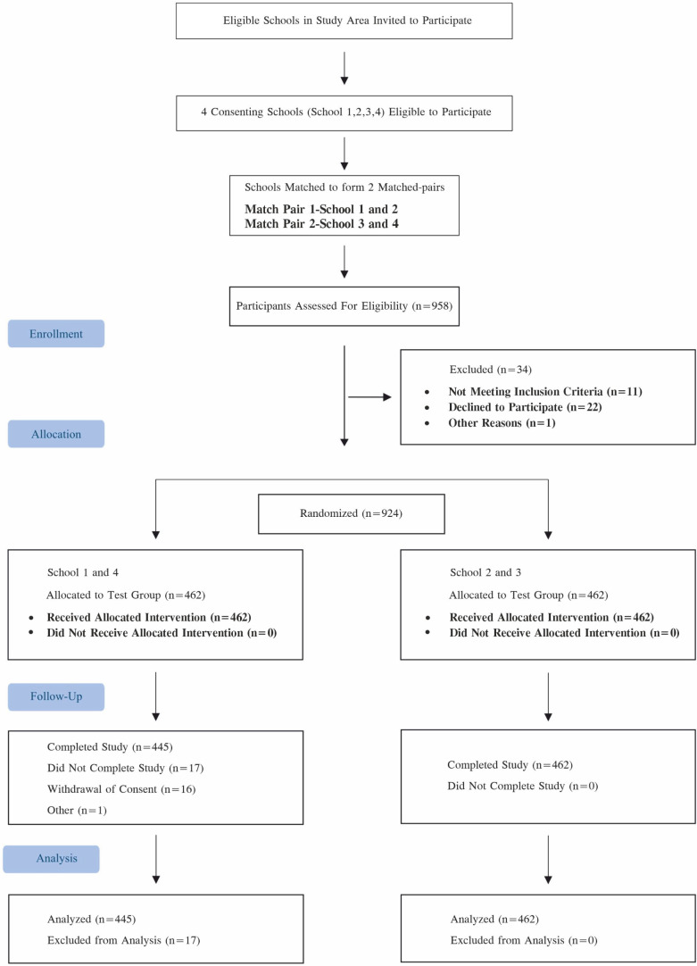 Impact of Fortified Malt-Based Food on Immunity Outcomes in School Children in India: Cluster Randomized Controlled Trial.
