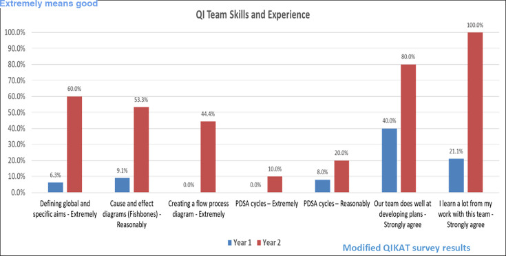 A Humanistic Approach to Improvement: The Multiple Sclerosis Continuous Quality Improvement Collaborative Coaching Approach.
