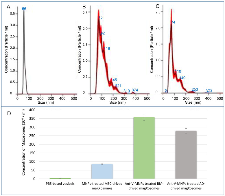 Advanced Detection of Pancreatic Cancer Circulating Tumor Cells Using Biomarkers and Magnetic Particle Spectroscopy.