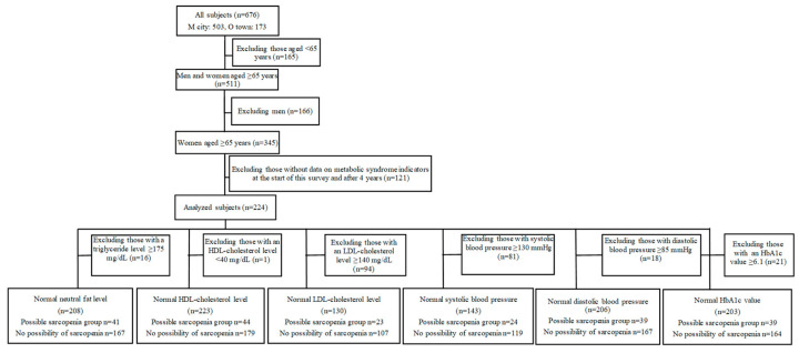 Relationship Between Metabolic Syndrome Indicators Within Reference Ranges and Sarcopenia in Older Women-A 4-Year Longitudinal Study.