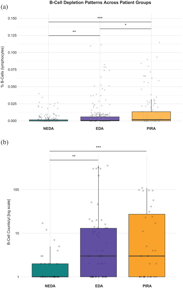 Suboptimal B-cell depletion is associated with progression independent of relapse activity in multiple sclerosis patients treated with ocrelizumab.