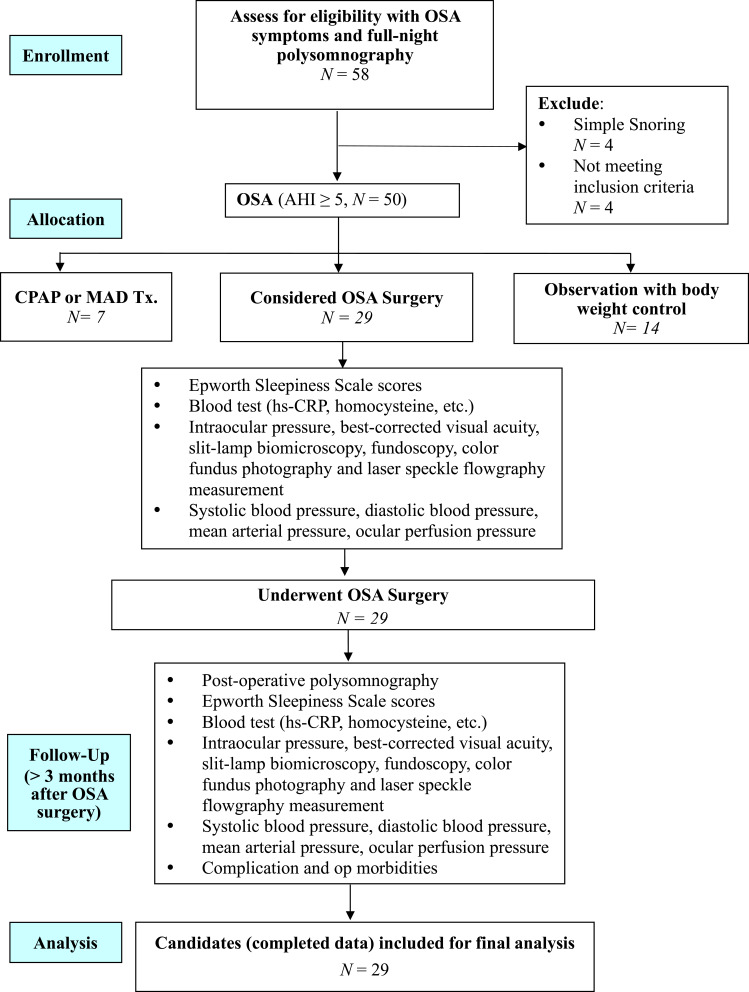 Alterations on Microcirculation of Optic Nerve Head Before and After OSA Surgery.