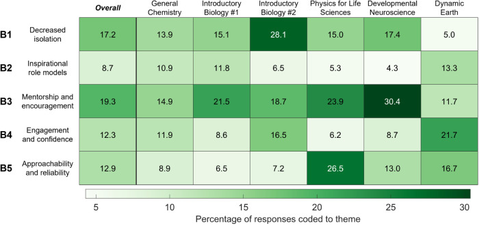 Impacts of Learning Assistants on Student Belonging and Confidence Vary Across Science Disciplines and Course Contexts.