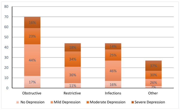 High Prevalence of Depression and Anxiety in Patients with Chronic Respiratory Diseases Admitted to Intensive Care in a Low-Resource Setting.