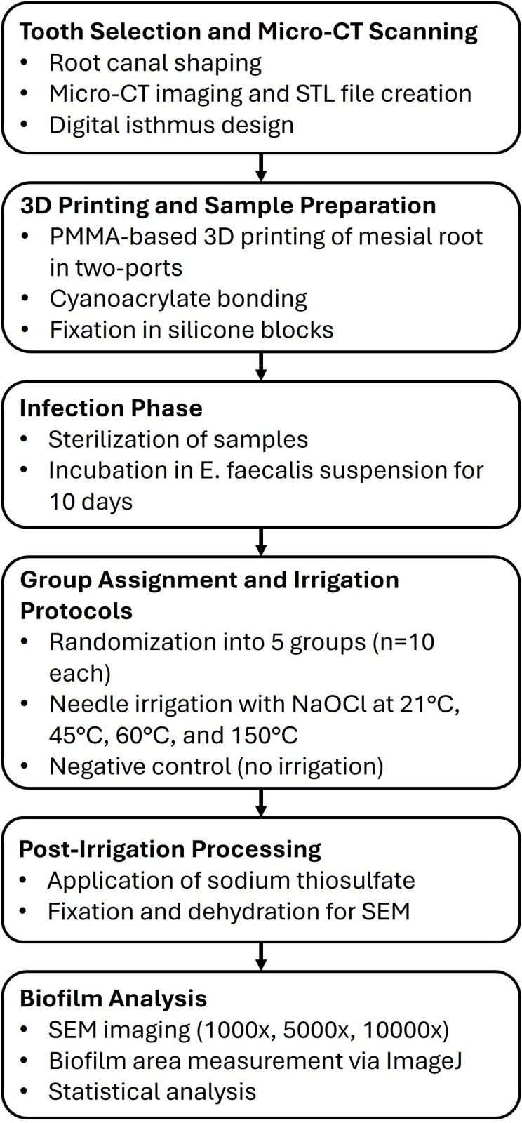 An in vitro evaluation of biofilm removal from simulated root canals using sodium hypochlorite irrigation solution at various temperature settings.