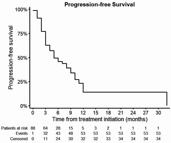 Treatment with gemcitabine/cisplatin and durvalumab for advanced biliary tract cancer - real-world data from a multicenter German patient population.