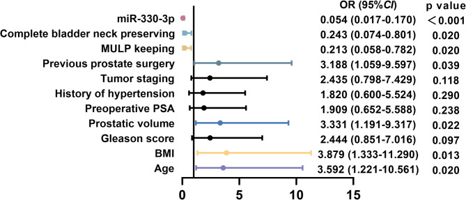 Abnormal expression of miR-330-3p predicts post-prostatectomy urinary incontinence and regulates the function of urethral fibroblasts by targeting MMP2.