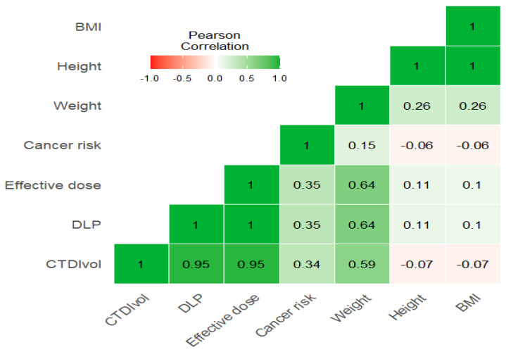 Optimizing Radiation Risk Assessment in CT Imaging: Establishing Institutional Diagnostic Reference Levels and Personalized Dose Strategies for Chest, Abdomen, and Pelvis Scans.