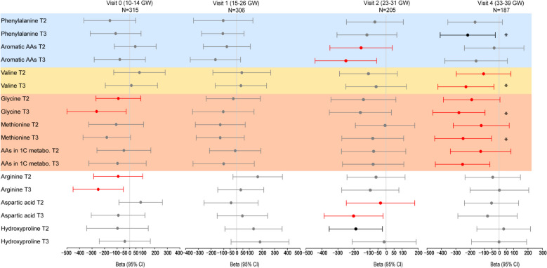 Longitudinal plasma amino acids during pregnancy and neonatal anthropometry: findings from the NICHD Fetal Growth Studies-Singleton Cohort.