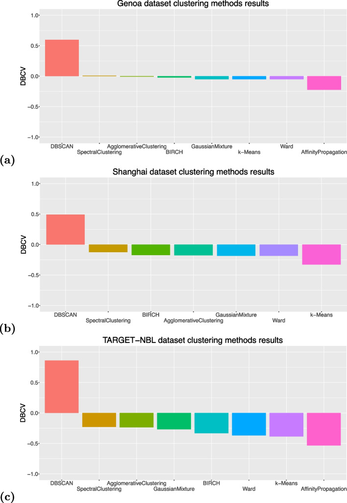DBSCAN and DBCV application to open medical records heterogeneous data for identifying clinically significant clusters of patients with neuroblastoma.