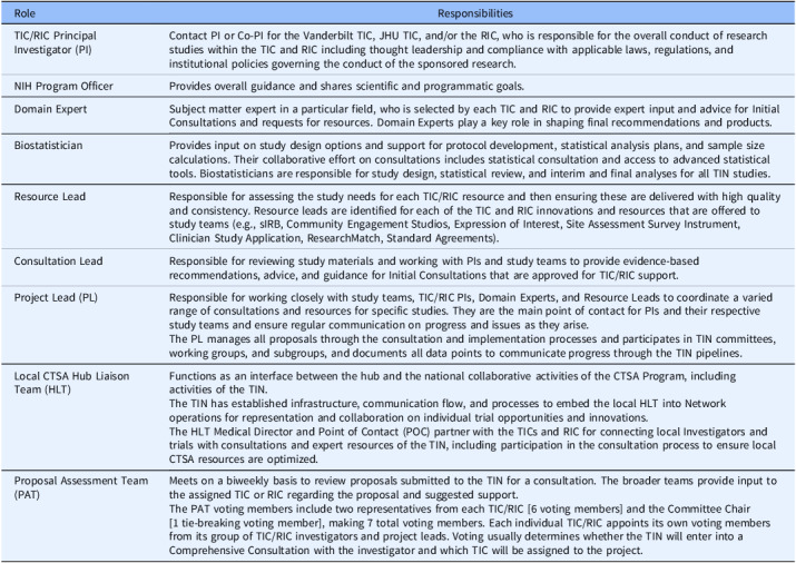 Insights from the trial innovation network's initial consultation process.