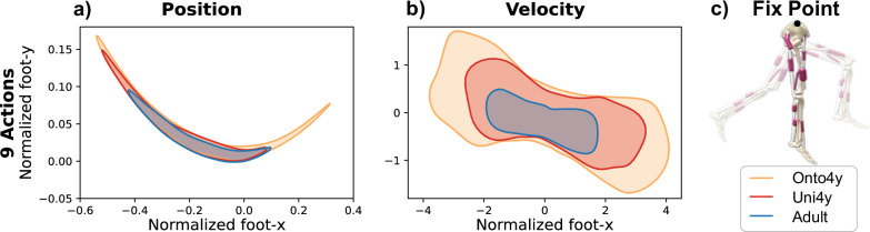 Bioinspired morphology and task curricula for learning locomotion in bipedal muscle-actuated systems.