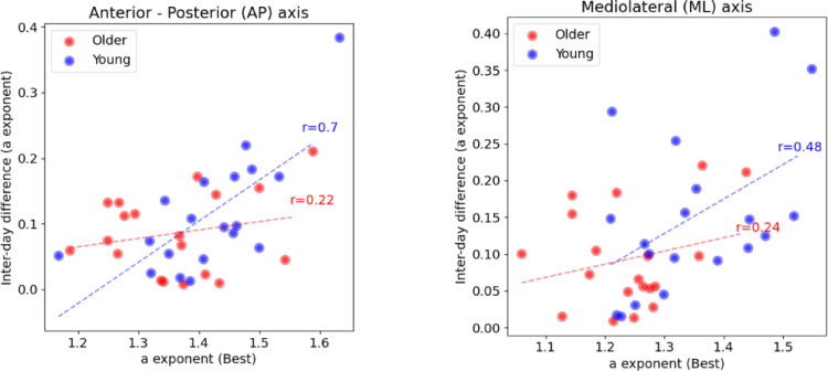 Postural sway variability in young adults presents higher complexity during morning compared to evening hours while in older adults remains the same.