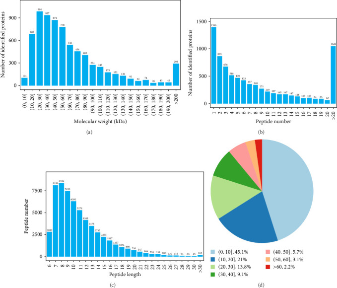 The Molecular Mechanisms of Imatinib Treatment on Acute Lung Injury in Septic Mice Through Proteomic Technology.