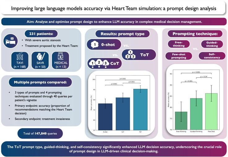 Improving large language models accuracy for aortic stenosis treatment via Heart Team simulation: a prompt design analysis.