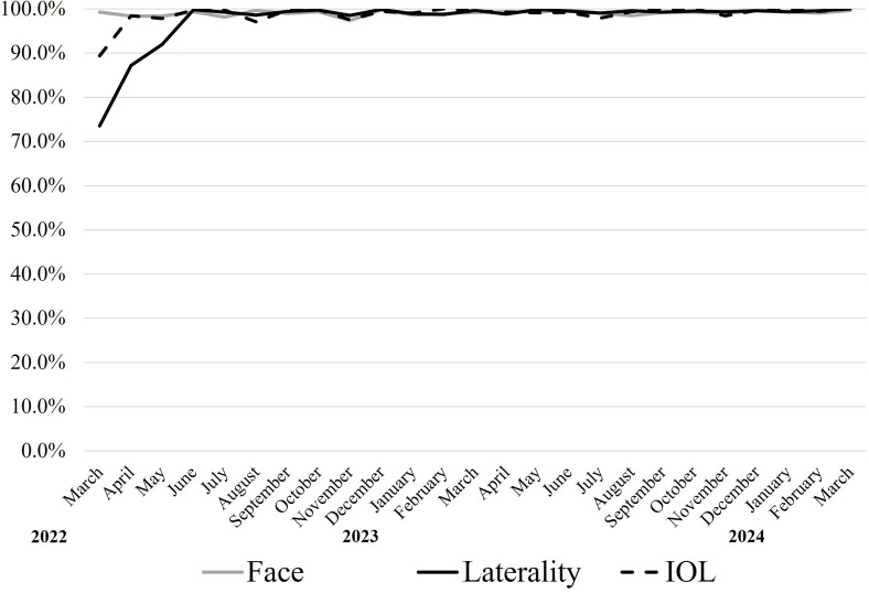 Large-scale observational study of AI-based patient and surgical material verification system in ophthalmology: real-world evaluation in 37 529 cases.