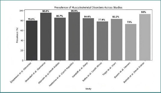 Occupational diseases among dental personnel: a scoping review.