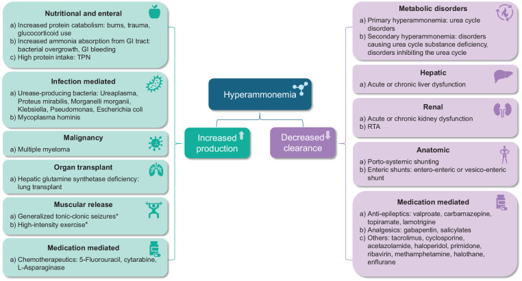 Diverting the Diagnosis: A Case Report of Hemodialysis Masking the Etiology of Hyperammonemia.