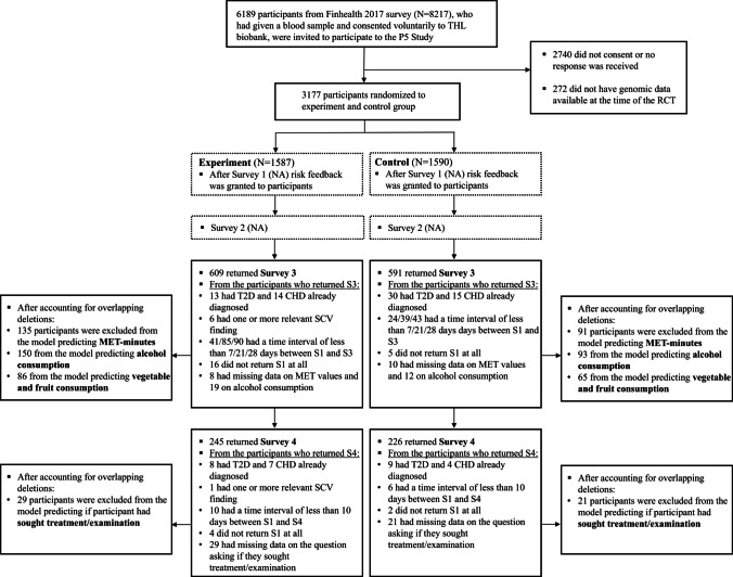 The impact of supplementing traditional risk information with polygenic risk score concerning type 2 diabetes and coronary heart disease on health behavior: a randomized controlled trial.