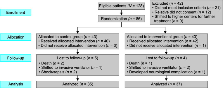 Effect of Early and Progressive Rehabilitation Protocol on Fatigue, Functional Outcome, and Kinesiophobia in Patients on Non-invasive Ventilation: A Randomized Controlled Trial.