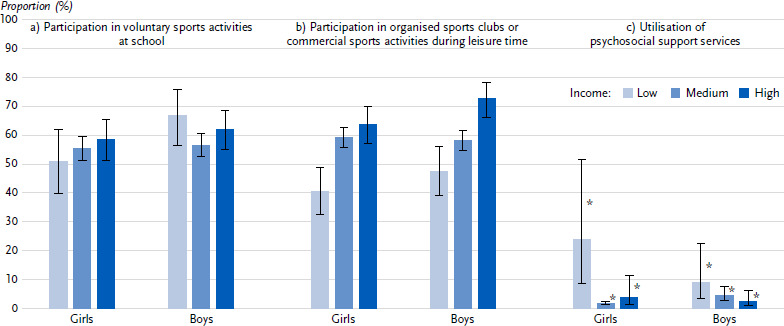 Poverty and the health of children and adolescents at the end of the COVID-19 pandemic. Results of the KIDA study.