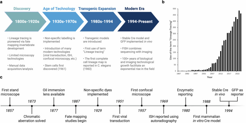 Next generation lineage tracing and its applications to unravel development.