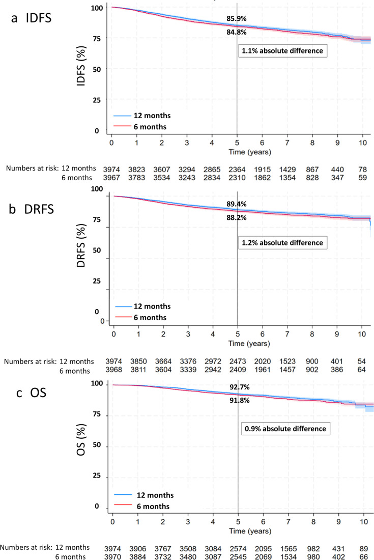 Reduced duration adjuvant trastuzumab in the treatment of patients with HER2-positive breast cancer: a meta-analysis of randomised controlled non-inferiority trials including IPD data.