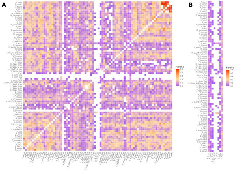 Evidence of functional connectivity disruptions between auditory and non-auditory regions in adolescents living with HIV.