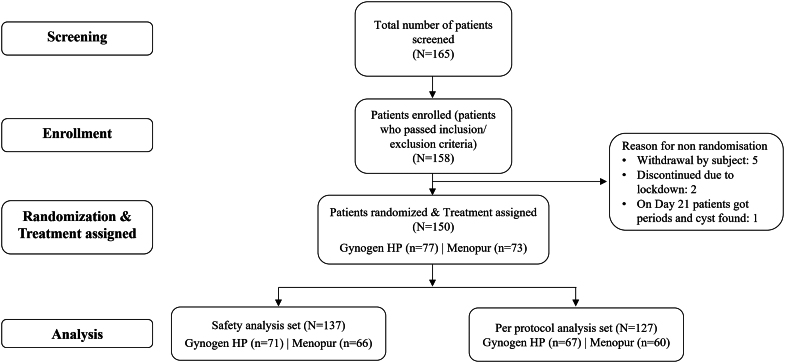 Clinical efficacy and safety of two highly purified human menopausal gonadotropins in women undergoing in vitro fertilization.