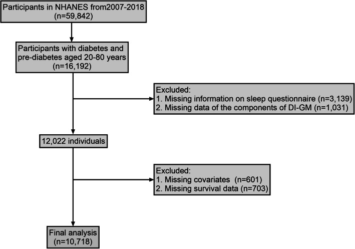 Joint association of the newly proposed dietary index for gut microbiota and sleep disorders with survival among US adult population with diabetes and pre-diabetes.