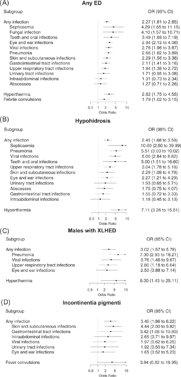 Risk of Death, Infections, and Hyperthermia in Ectodermal Dysplasias: A Nationwide Study.