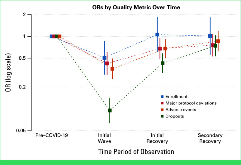 Impact of the COVID-19 Pandemic Mitigation Strategies on Cancer Treatment Trials: A Meta-Analysis of Industry and National Cancer Institute Studies.