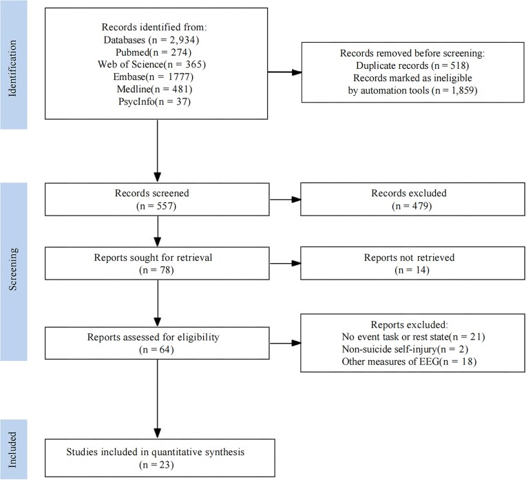 Detection of suicide risk using event-related potentials: a comprehensive systematic review and meta-analysis.