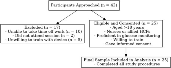 Comparing glucose monitoring methods: efficiency insights in a simulated hospital setting.