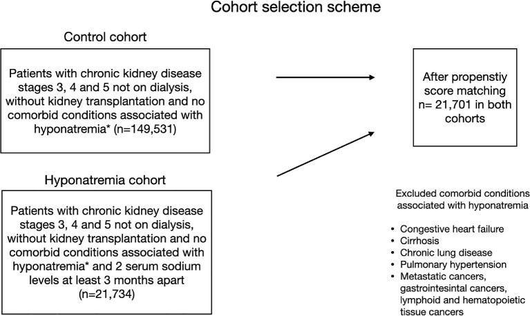 Hyponatremia and the risk of sepsis in the setting of chronic kidney disease not on dialysis.