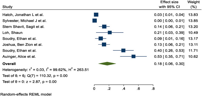 Mortality of malignant otitis externa: A prevalence meta-analysis.