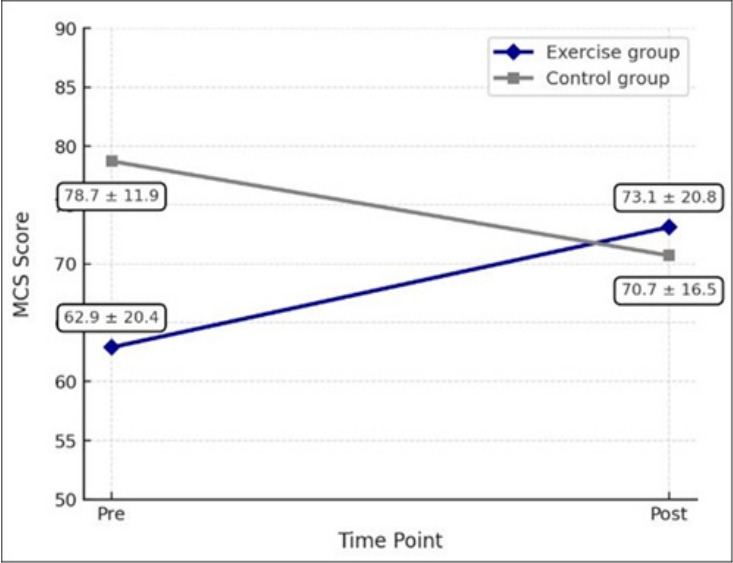 Personalized exercise programs improve health-related quality of life in individuals with spinal cord injuries: an exploratory randomized clinical trial.