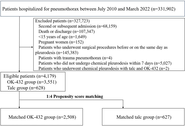 Comparison between OK-432 and Talc for pleurodesis in patients with persistent pulmonary air leak: a Japanese nationwide retrospective database study.