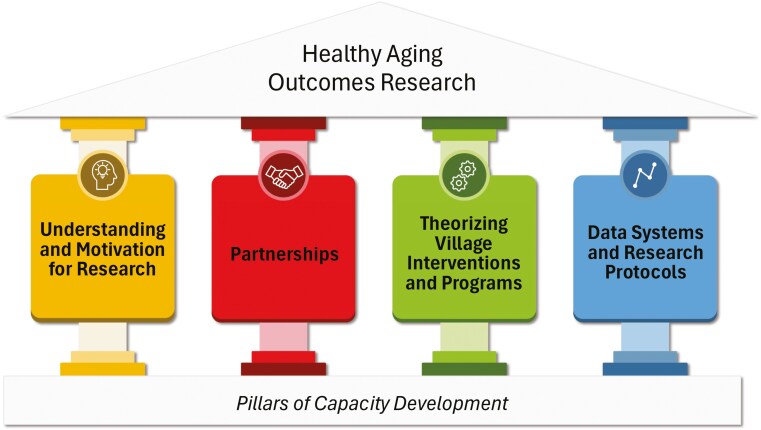 Healthy Aging Outcomes Research With Villages as Grassroots Community-Based Organizations: A Framework for Capacity Development.