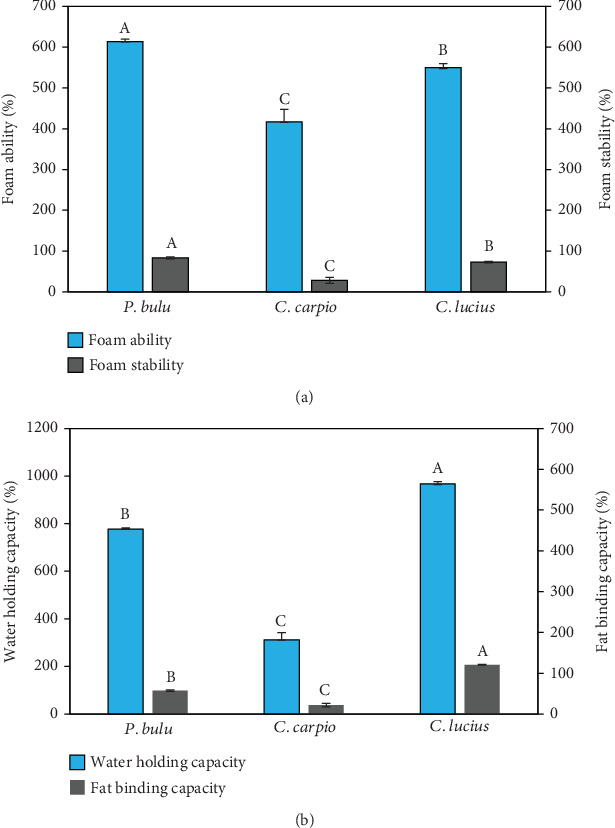 Biometric Indicators, Gelatin Yield, and Functional Properties of Fish Scale Waste From Three Species With Different Trophic Levels.
