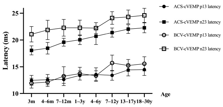 Feasibility of Early Vestibular Screening and Developmental Changes in Air- and Bone-Conducted Cervical Vestibular Evoked Myogenic Potentials in Infants and Children with Normal Hearing.